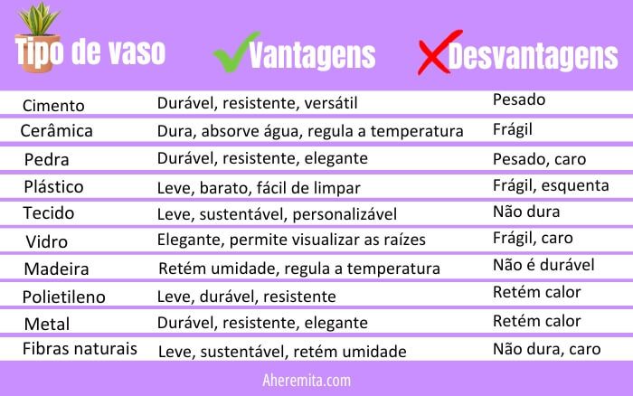 Cada material usado na fabricação de vasos tem suas vantagens e desvantagens, escolha o melhor para suas plantas. tabela-de-vantagens-e-desvantagens-de-cada-tipo-de-vaso-para-plantas